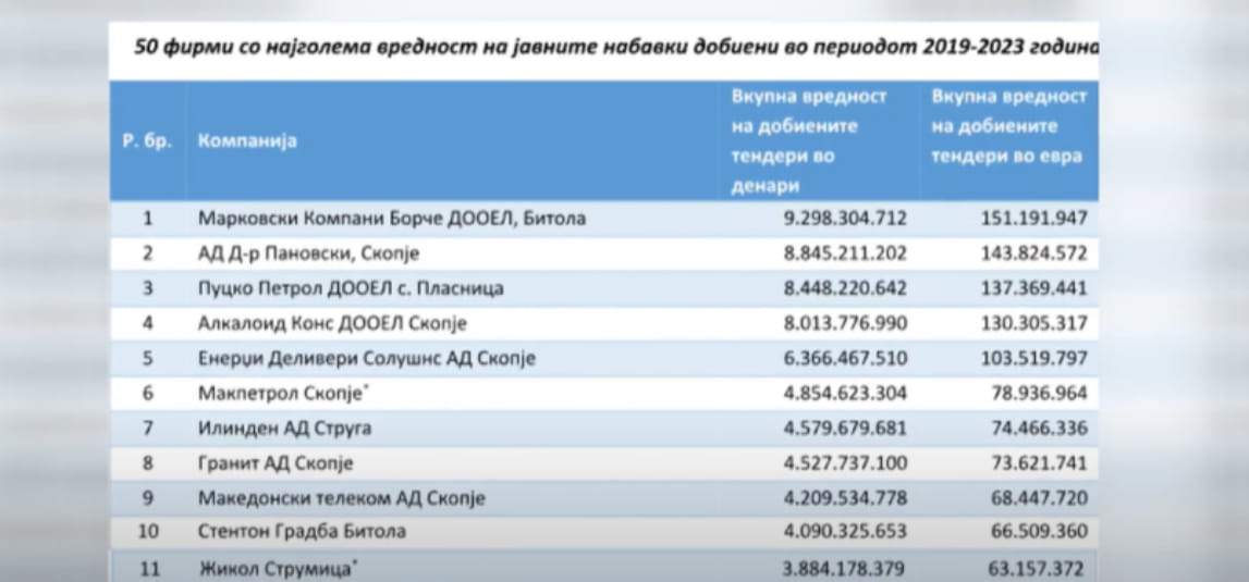 Për pesë vjet, 10 kompani vendore kanë fituar tenderë për një miliard euro